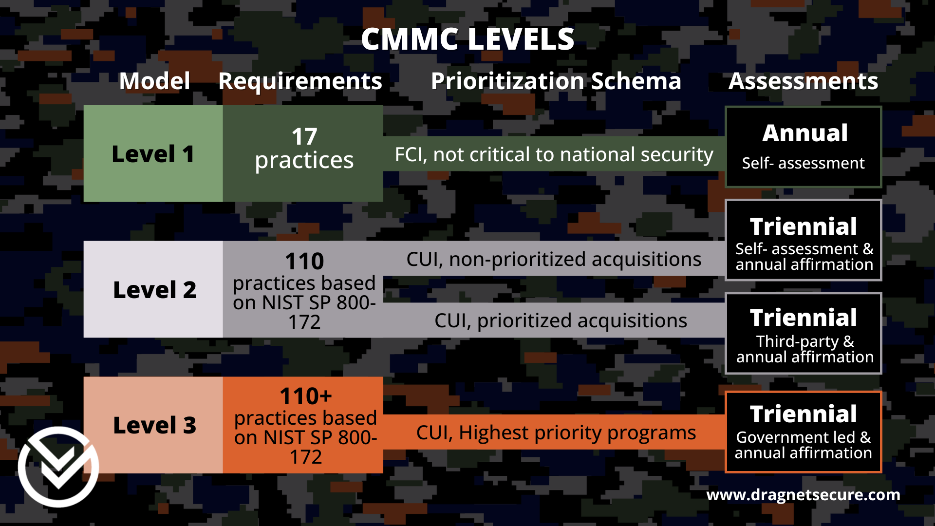 CMMC LEVELS (6)