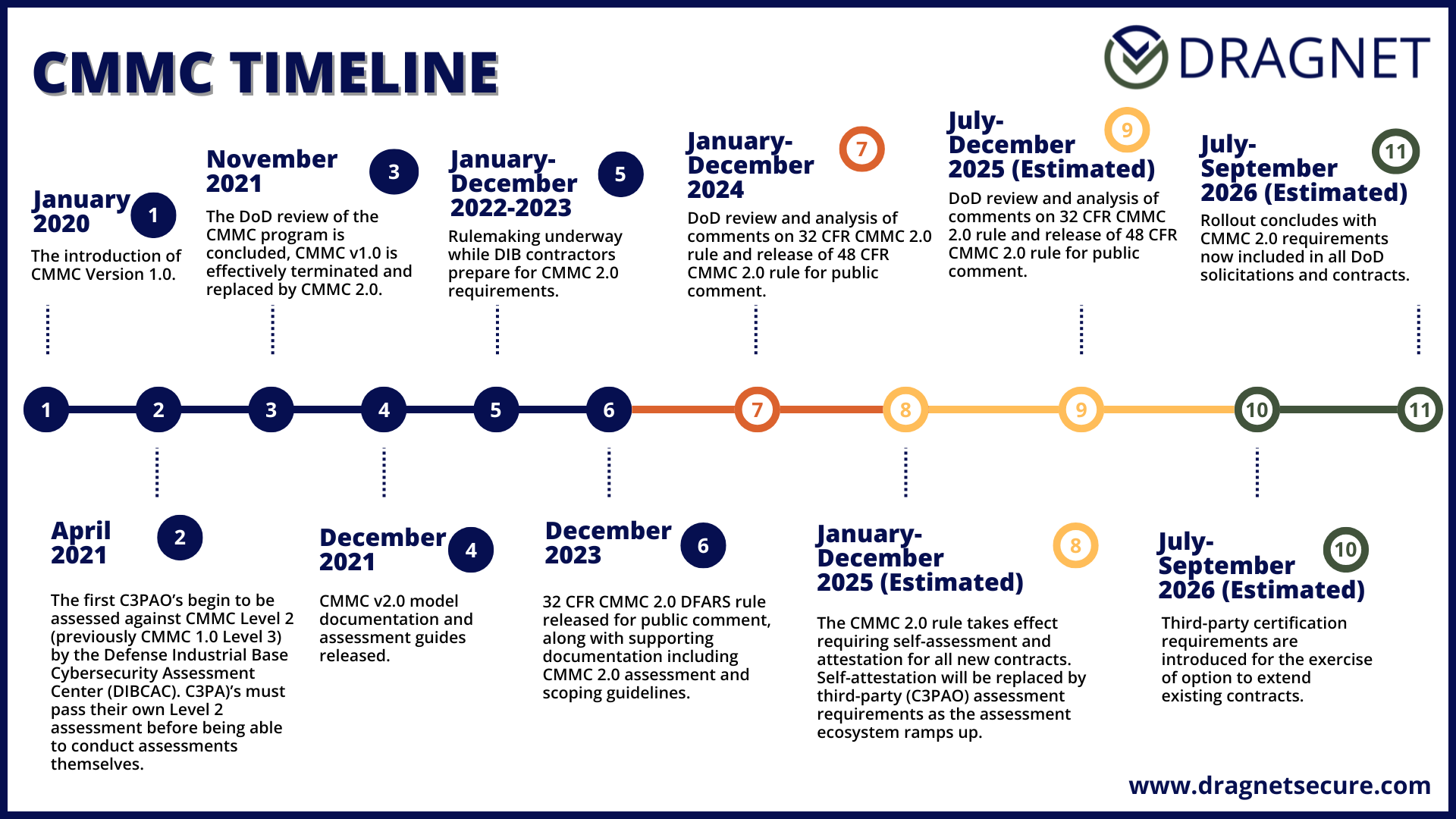 dragnet.BLOG.timelinegraphic