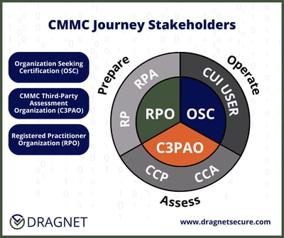 dragnet.CMMCstakeholders.Dec24